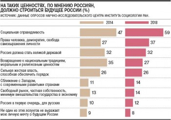 недавний опрос ВЦИОМ